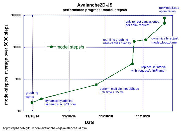 avalanche2d-js performanceimprovement